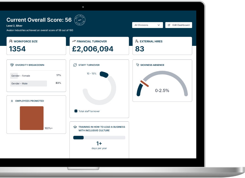 A screenshot of a business intelligence dashboard on a laptop screen, labeled "Current Overall Score: 56" (Level 2, Silver), which is used to monitor organizational performance and track progress on actions, aligning with the "Act" stage described in the text. The dashboard visually presents key data points that drive measurable change and accountability: This interface provides the clarity and confidence leaders need to monitor progress and measure the "Return On Inclusion" across the organization.